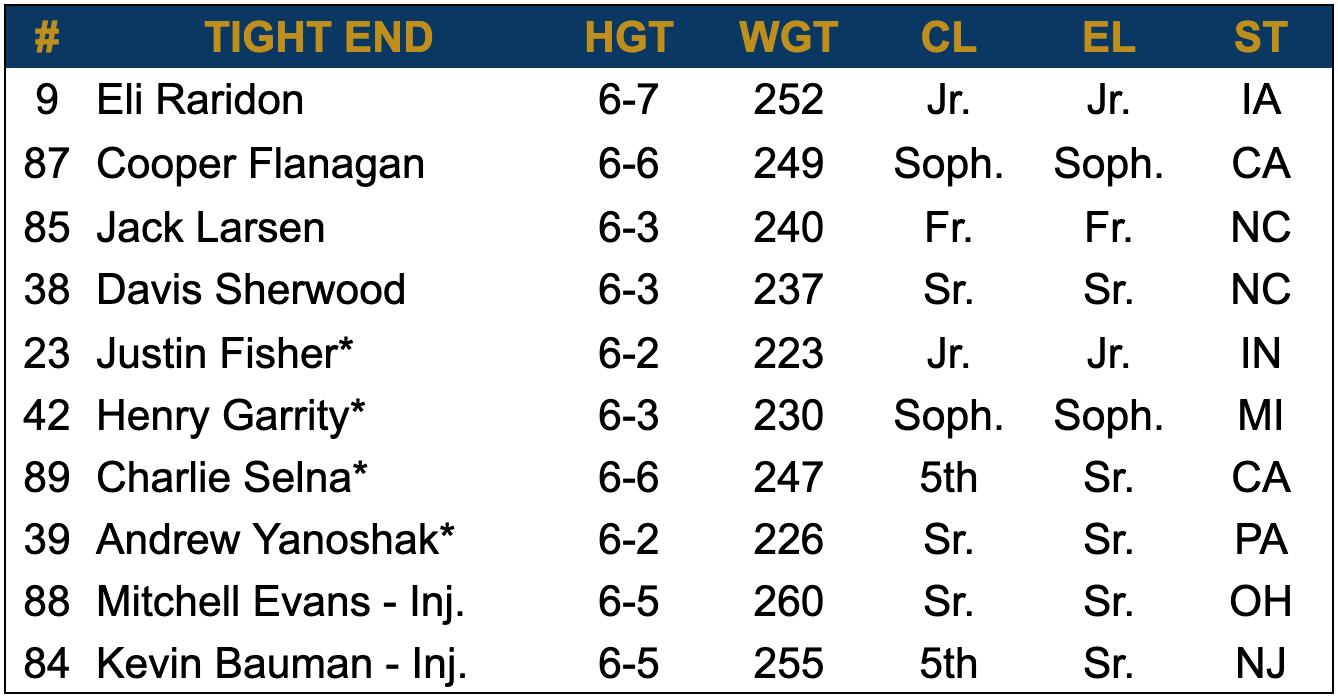2024 Spring Depth Chart - Tight End